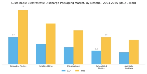 Sustainable Electrostatic Discharge Packaging Market Segment Image 0
