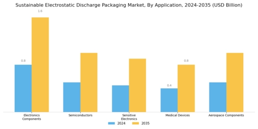 Sustainable Electrostatic Discharge Packaging Market Segment Image 1