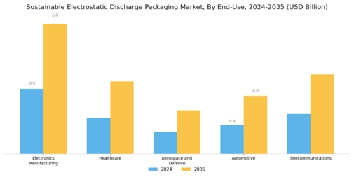 Sustainable Electrostatic Discharge Packaging Market Segment Image 2