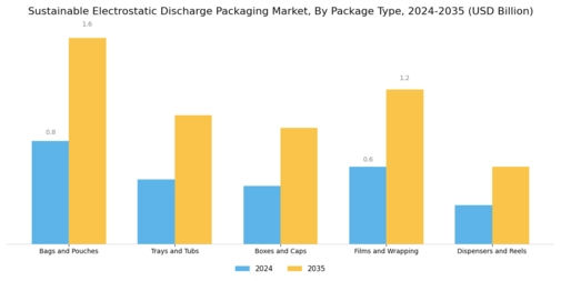 Sustainable Electrostatic Discharge Packaging Market Segment Image 3