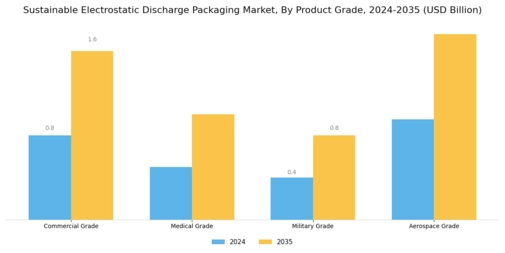 Sustainable Electrostatic Discharge Packaging Market Segment Image 4