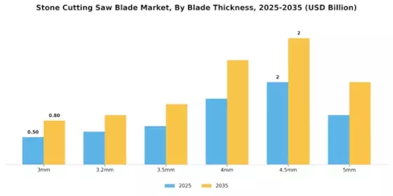 Stone Cutting Saw Blade Market Segment Image 2