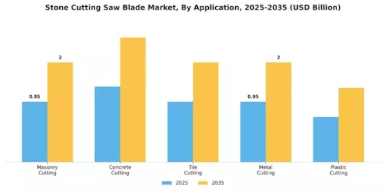 Stone Cutting Saw Blade Market Segment Image 3