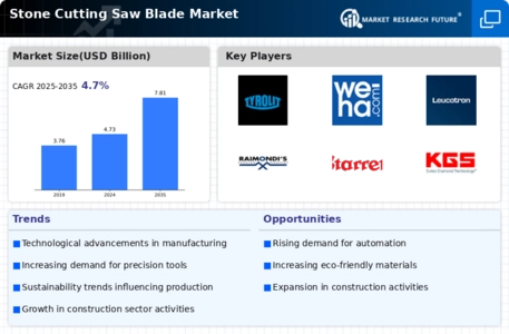 Stone Cutting Saw Blade Market Infographic