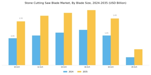 Stone Cutting Saw Blade Market Segment Image 1