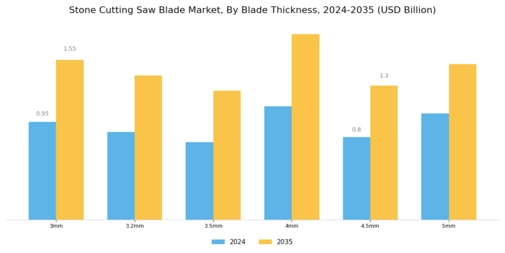 Stone Cutting Saw Blade Market Segment Image 2
