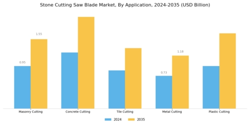 Stone Cutting Saw Blade Market Segment Image 3