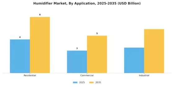 Humidifier Market Segment Image 1