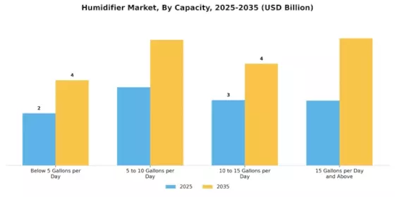 Humidifier Market Segment Image 2