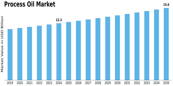 Process Oil Market Size