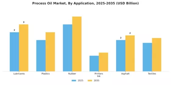 Process Oil Market Segment Image 0