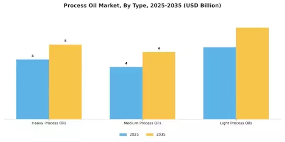 Process Oil Market Segment Image 1