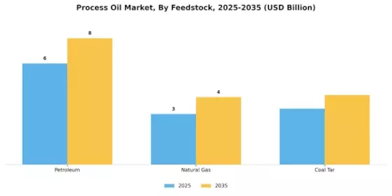 Process Oil Market Segment Image 2