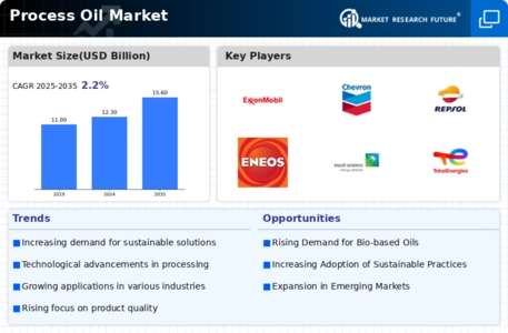 Process Oil Market Infographic