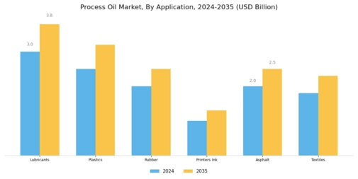 Process Oil Market Segment Image 0