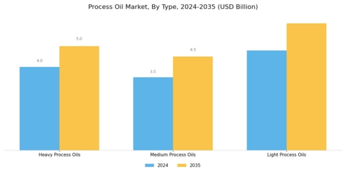 Process Oil Market Segment Image 1