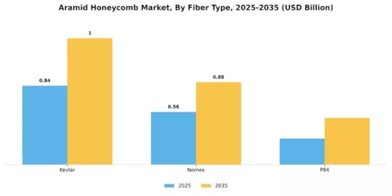 Aramid Honeycomb Market Segment Image 2