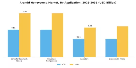 Aramid Honeycomb Market Segment Image 4