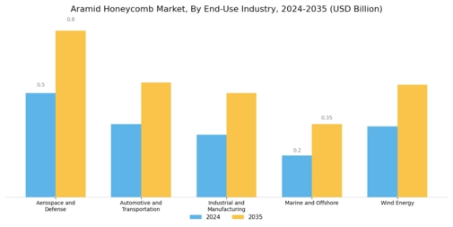 Aramid Honeycomb Market Segment Image 0