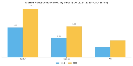 Aramid Honeycomb Market Segment Image 2