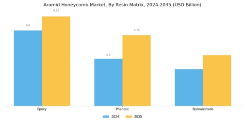 Aramid Honeycomb Market Segment Image 3