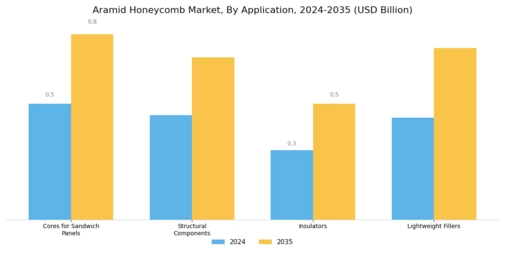 Aramid Honeycomb Market Segment Image 4