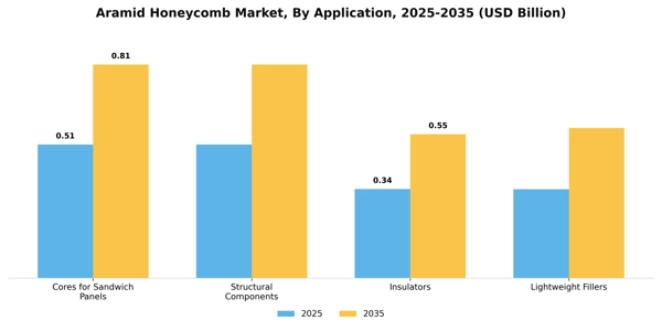 Aramid Honeycomb Market Segment Image 0