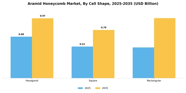 Aramid Honeycomb Market Segment Image 1