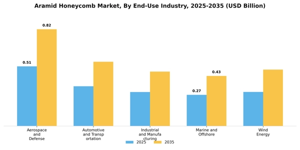 Aramid Honeycomb Market Segment Image 2