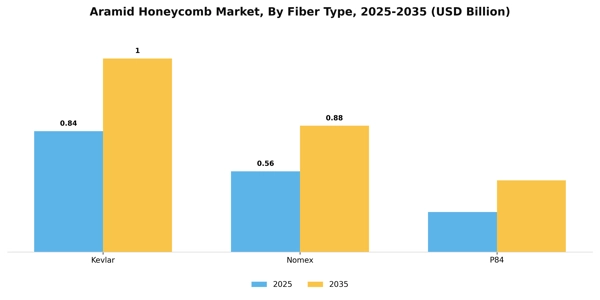 Aramid Honeycomb Market Segment Image 3