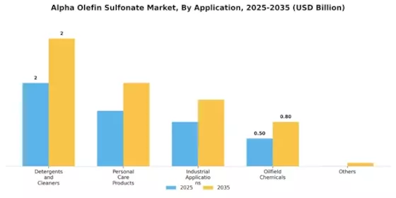 Alpha Olefin Sulfonate Market Segment Image 1