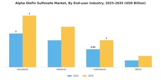 Alpha Olefin Sulfonate Market Segment Image 2