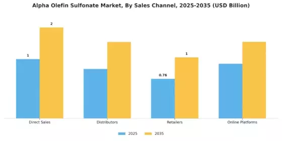 Alpha Olefin Sulfonate Market Segment Image 3
