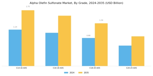 Alpha Olefin Sulfonate Market Segment Image 0