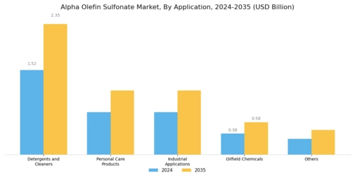 Alpha Olefin Sulfonate Market Segment Image 1