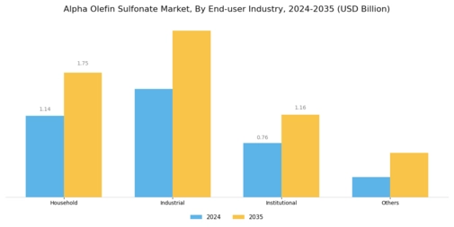 Alpha Olefin Sulfonate Market Segment Image 2
