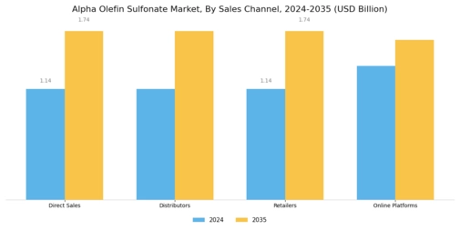 Alpha Olefin Sulfonate Market Segment Image 3