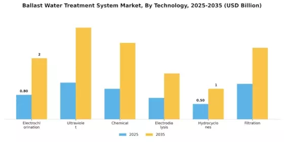 Ballast Water Treatment System Market Segment Image 0