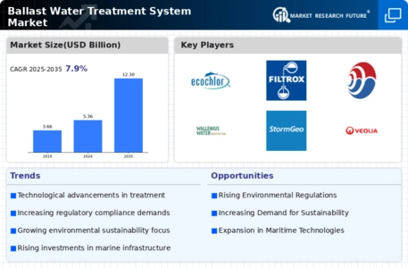 Ballast Water Treatment System Market Infographic