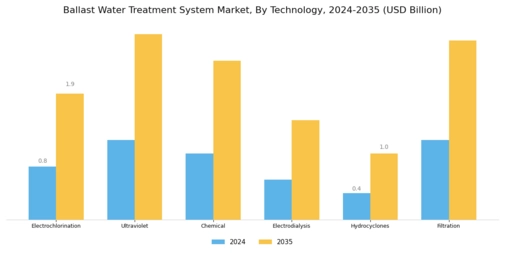 Ballast Water Treatment System Market Segment Image 0