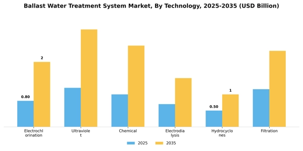 Ballast Water Treatment System Market Segment Image 3