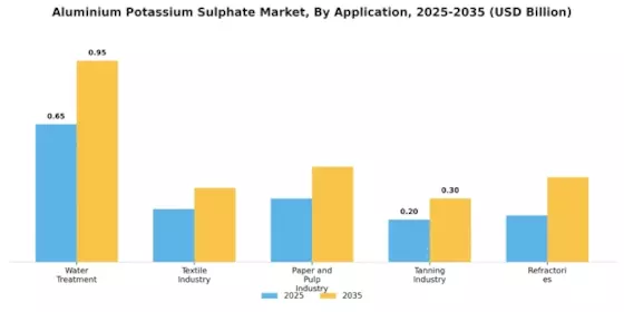 Aluminium Potassium Sulphate Market Segment Image 0