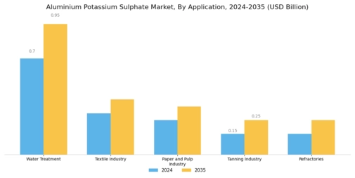 Aluminium Potassium Sulphate Market Segment Image 0