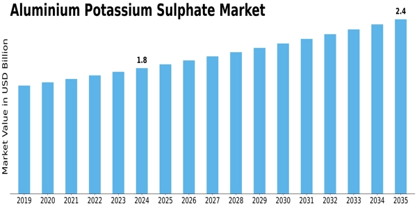 Aluminium Potassium Sulphate Market Size