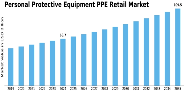 Personal Protective Equipment PPE Retail Market Size