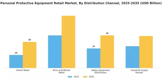 Personal Protective Equipment PPE Retail Market Segment Image 2