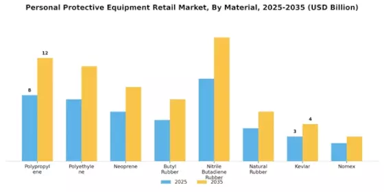 Personal Protective Equipment PPE Retail Market Segment Image 3
