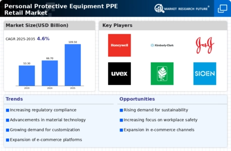 Personal Protective Equipment PPE Retail Market Infographic
