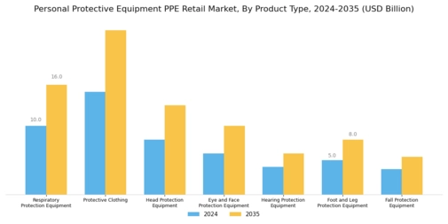 Personal Protective Equipment PPE Retail Market Segment Image 0
