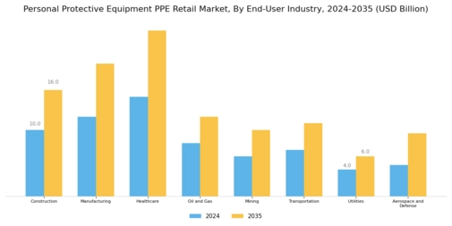 Personal Protective Equipment PPE Retail Market Segment Image 1